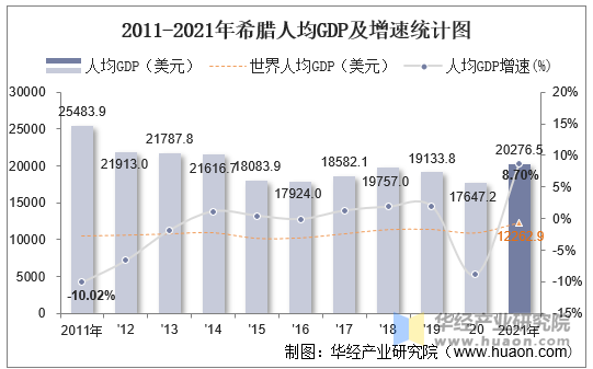 2011-2021年希腊人均GDP及增速统计图