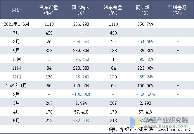 2021-2022年1-5月珠海广通汽车有限公司汽车月度产销量统计表