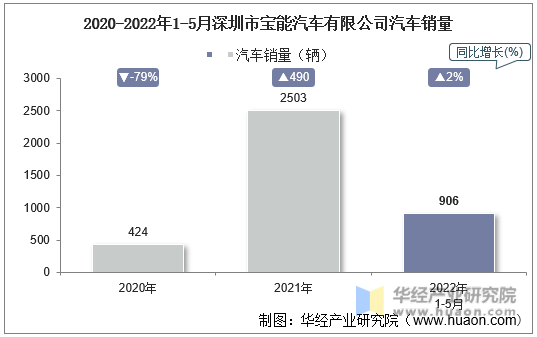 2020-2022年1-5月深圳市宝能汽车有限公司汽车销量