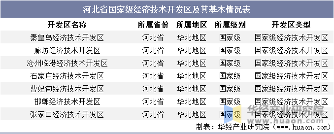 河北省国家级经济技术开发区及其基本情况表