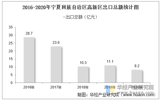 2016-2020年宁夏回族自治区高新区出口总额统计图