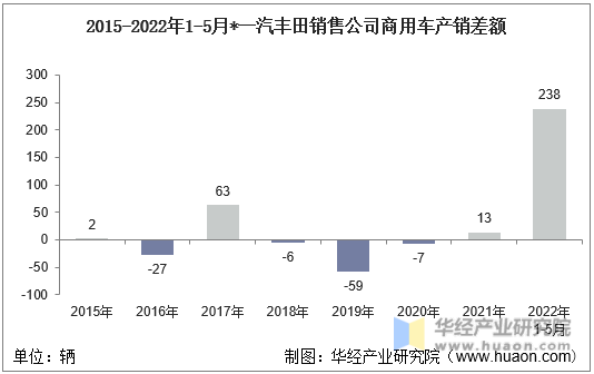 2015-2022年1-5月*一汽丰田销售公司商用车产销差额