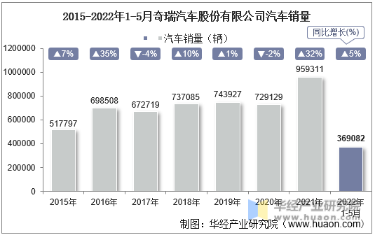 2015-2022年1-5月奇瑞汽车股份有限公司汽车销量