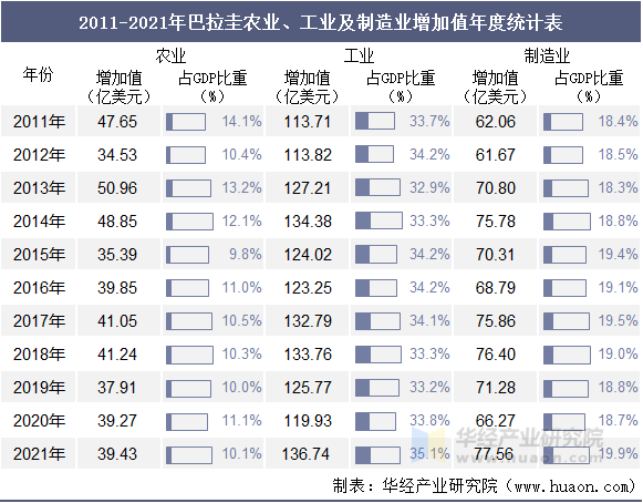 2011-2021年巴拉圭农业、工业及制造业增加值年度统计表