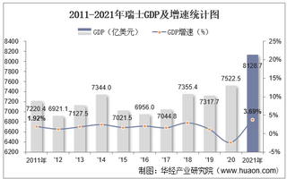 2021年瑞士GDP、人均GDP、人均国民总收入及产业增加值统计