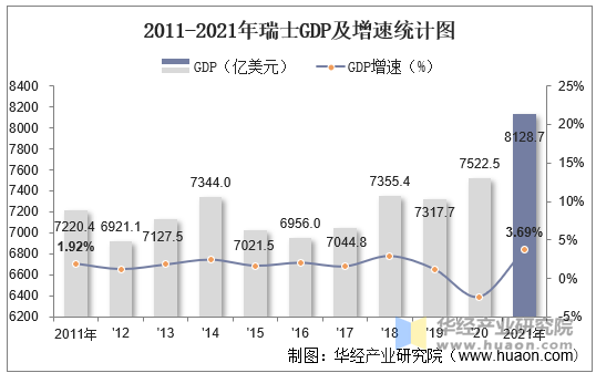 2011-2021年瑞士GDP及增速统计图