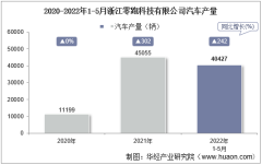 2022年5月浙江零跑科技有限公司汽车产量、销量及产销差额统计分析