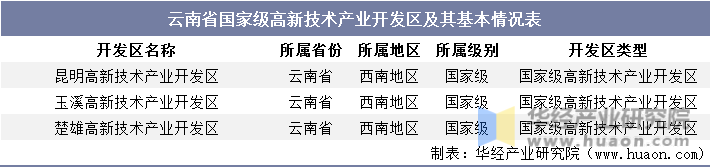 云南省国家级高新技术产业开发区及其基本情况表