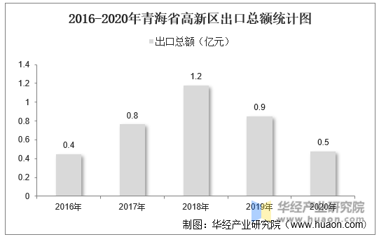2016-2020年青海省高新区出口总额统计图