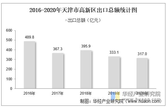 2016-2020年天津市高新区出口总额统计图