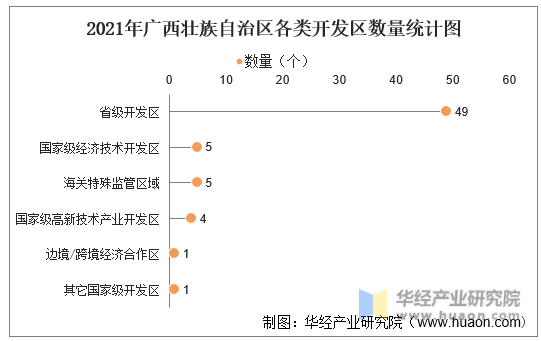 2021年广西壮族自治区各类开发区数量统计图