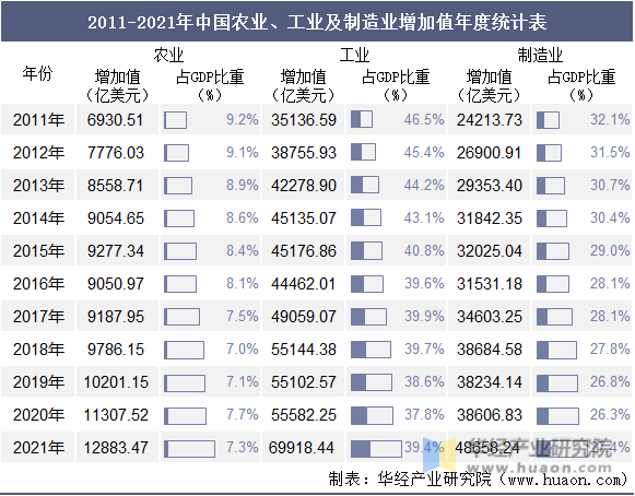 2011-2021年中国农业、工业及制造业增加值年度统计表