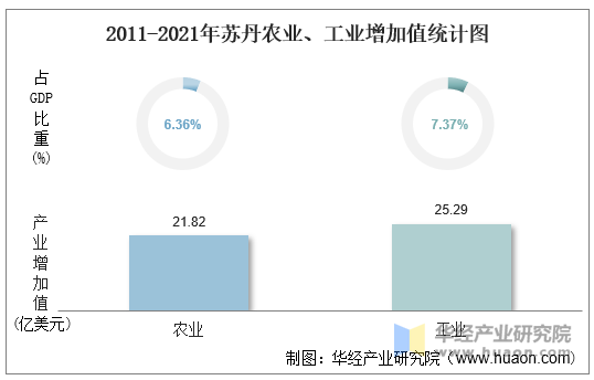 2021年苏丹农业、工业增加值统计图