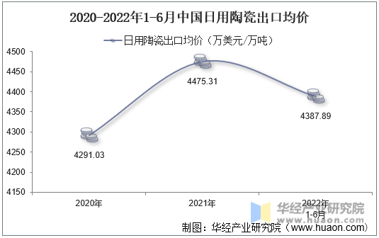 2020-2022年1-6月中国日用陶瓷出口均价