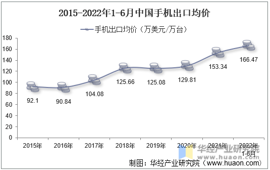 2015-2022年1-6月中国手机出口均价