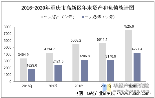 2016-2020年重庆市高新区年末资产和负债统计图