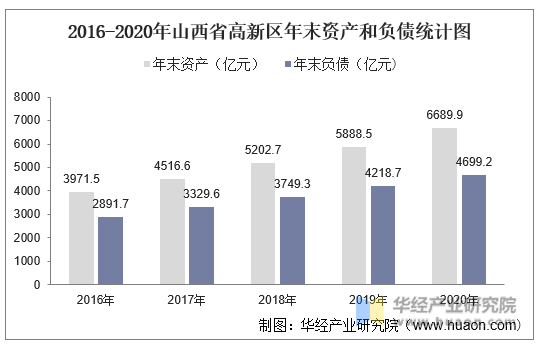 2016-2020年山西省高新区年末资产和负债统计图
