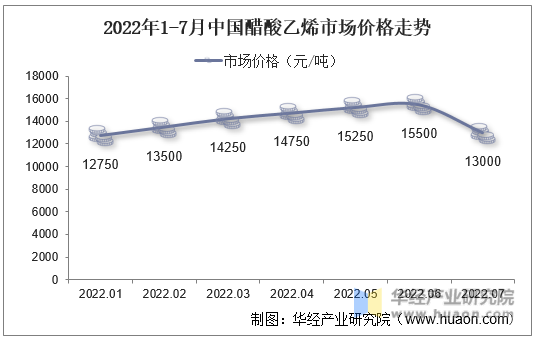 2022年1-7月中国醋酸乙烯市场价格走势