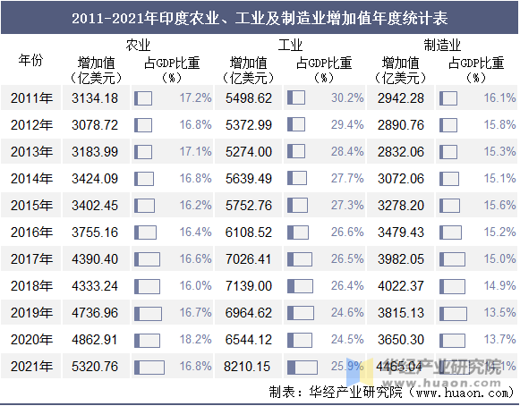 2011-2021年印度农业、工业及制造业增加值年度统计表