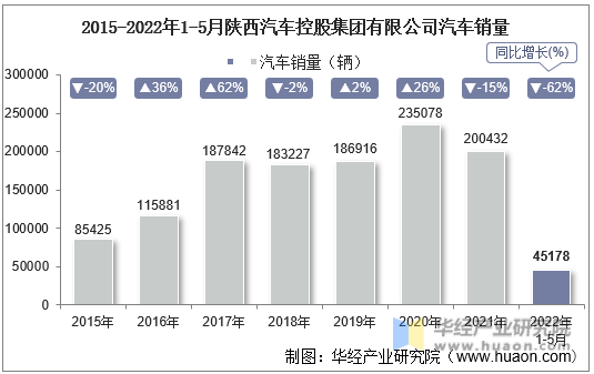 2015-2022年1-5月陕西汽车控股集团有限公司汽车销量