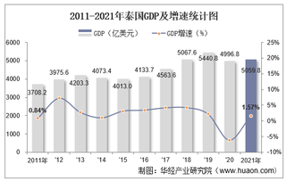 2021年泰国GDP、人均GDP、人均国民总收入及产业增加值统计