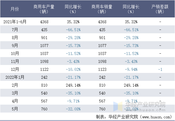 2021-2022年1-5月比亚迪股份有限公司商用车月度产销量统计表