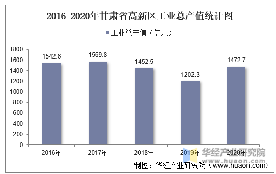2016-2020年甘肃省高新区工业总产值统计图
