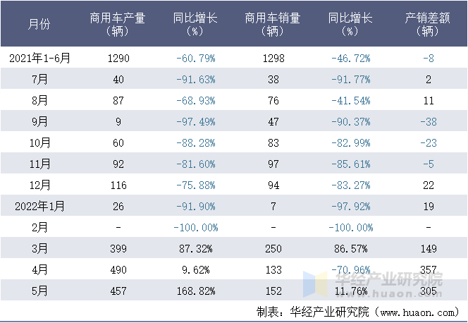 2021-2022年1-5月北京汽车制造厂有限公司商用车月度产销量统计表