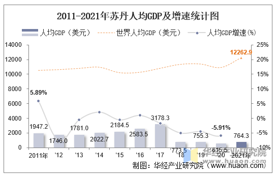 2011-2021年苏丹人均GDP及增速统计图