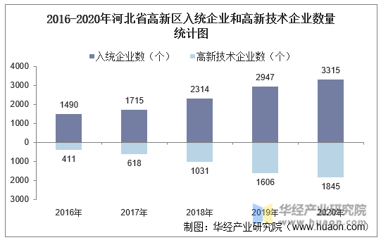 2016-2020年河北省高新区入统企业和高新技术企业数量统计图