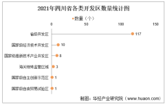 2021年四川省开发区、经开区及高新区数量统计分析