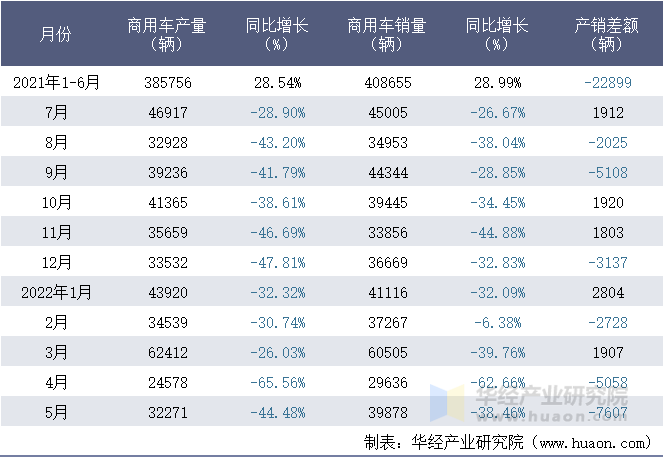 2021-2022年1-5月北汽福田汽车股份有限公司商用车月度产销量统计表