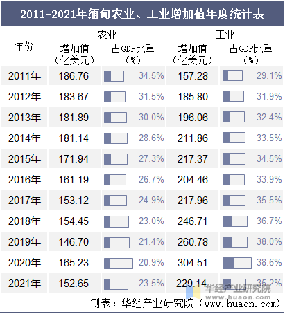 2011-2021年缅甸农业、工业增加值年度统计表