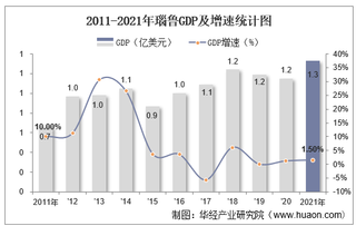 2021年瑙鲁GDP、人均GDP及人均国民总收入统计