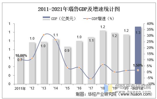 2011-2021年瑙鲁GDP及增速统计图