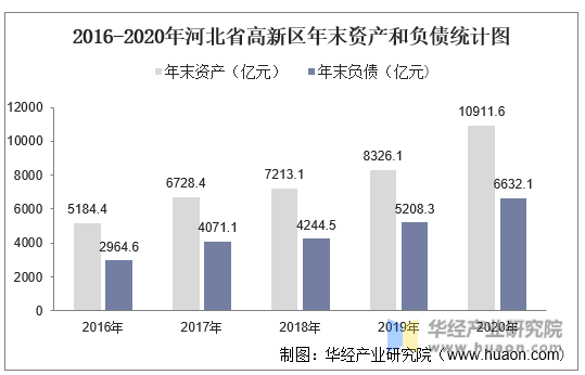 2016-2020年河北省高新区年末资产和负债统计图