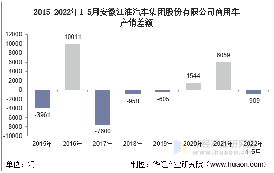 2015-2022年1-5月安徽江淮汽车集团股份有限公司商用车产销差额