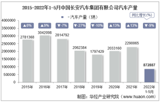2022年5月中国长安汽车集团有限公司汽车产量、销量及产销差额统计分析