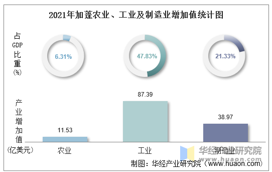 2021年加蓬农业、工业及制造业增加值统计图