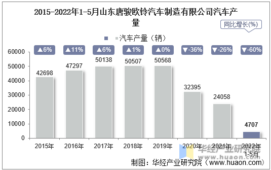 2015-2022年1-5月山东唐骏欧铃汽车制造有限公司汽车产量