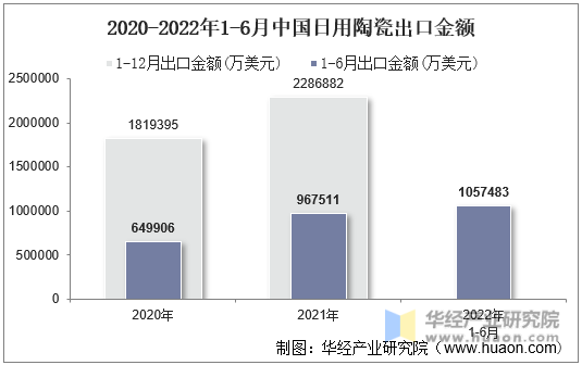 2020-2022年1-6月中国日用陶瓷出口金额