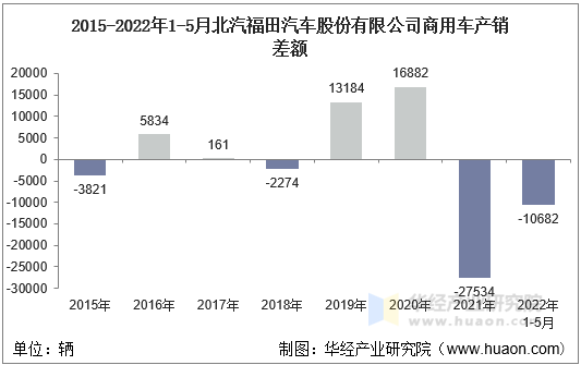 2015-2022年1-5月北汽福田汽车股份有限公司商用车产销差额