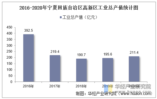 2016-2020年宁夏回族自治区高新区工业总产值统计图
