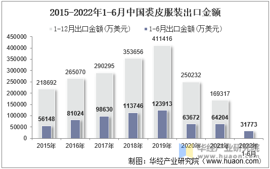 2015-2022年1-6月中国裘皮服装出口金额