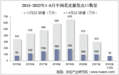 2022年6月中国裘皮服装出口数量、出口金额及出口均价统计分析
