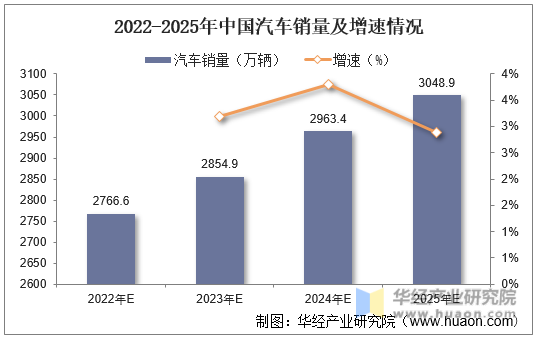 2022-2025年中国汽车销量及增速情况