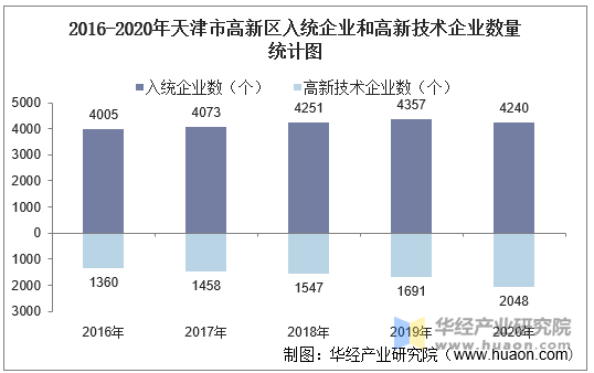 2016-2020年天津市高新区入统企业和高新技术企业数量统计图