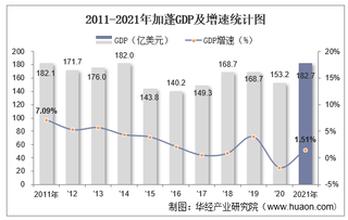 2021年加蓬GDP、人均GDP、人均国民总收入及产业增加值统计