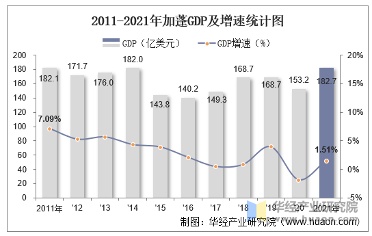 2011-2021年加蓬GDP及增速统计图