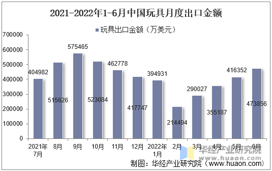 2021-2022年1-6月中国玩具月度出口金额